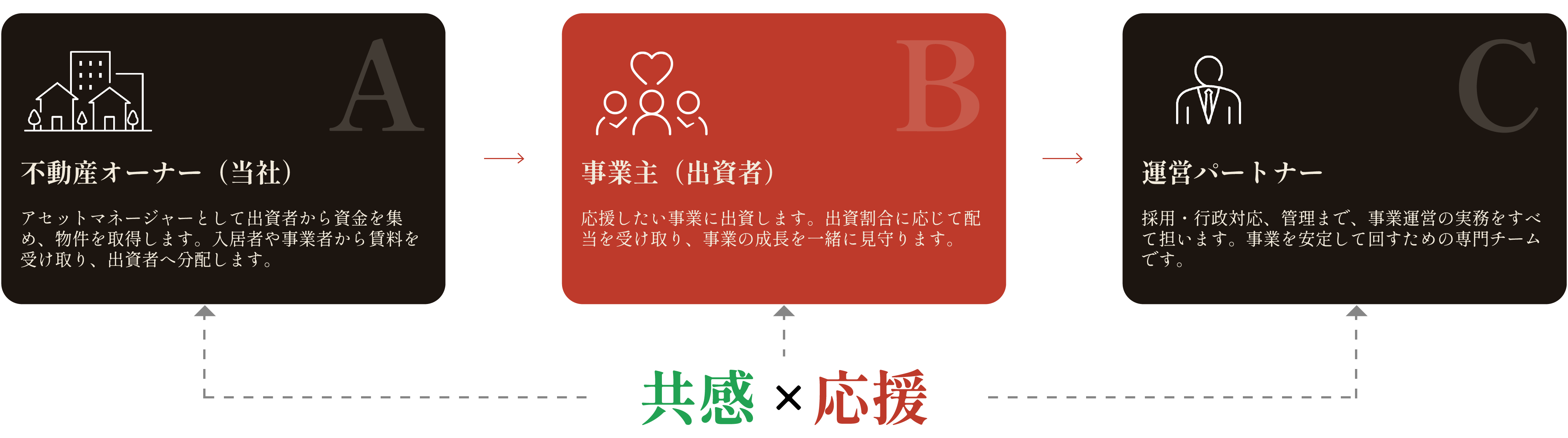 A・B・Cモデル — 3者の協業