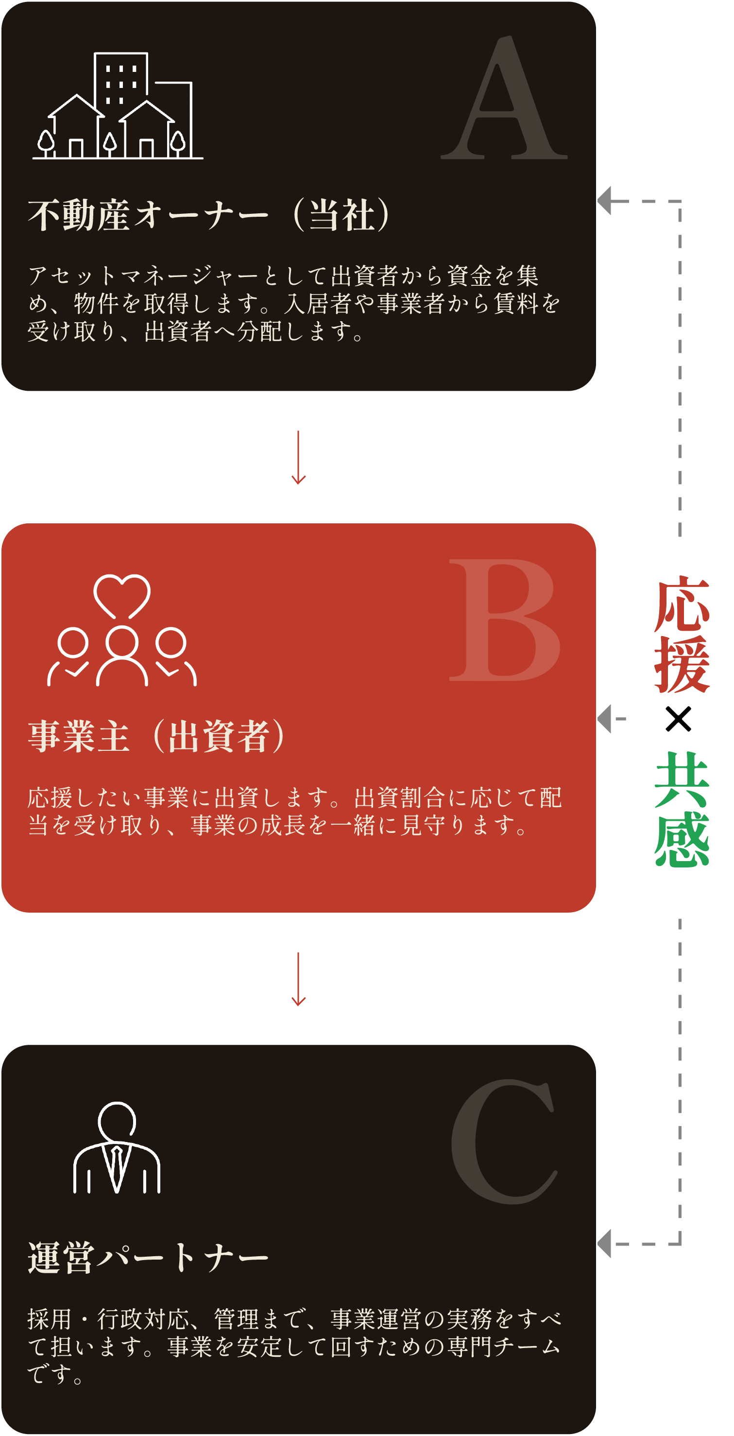 A・B・Cモデル — 3者の協業