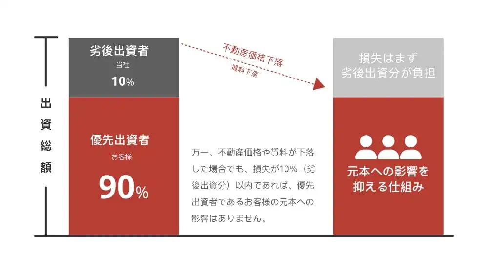優先劣後システム